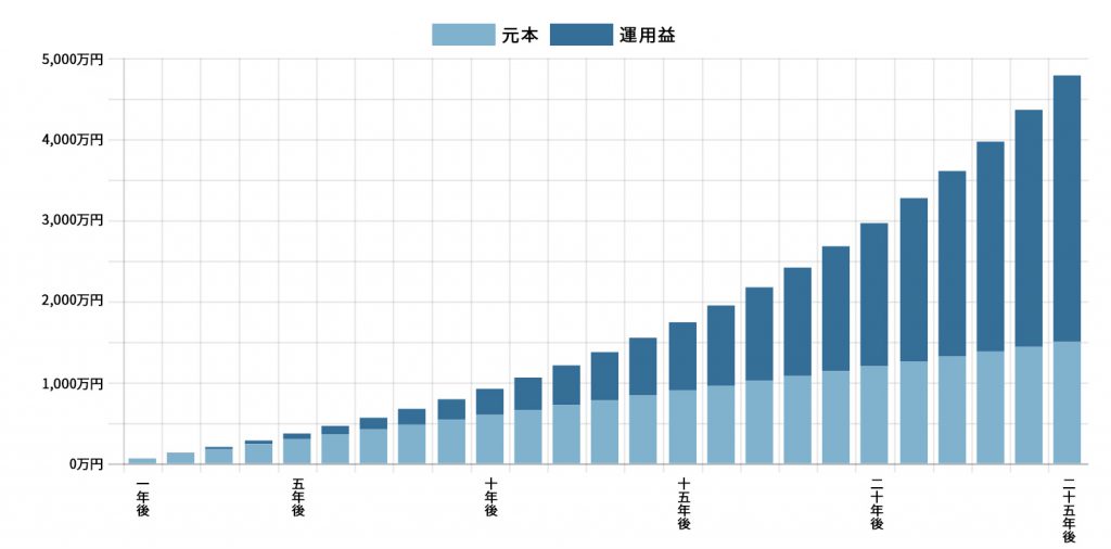 【例】毎月5万円を積み立て、年利8％で運用した場合。