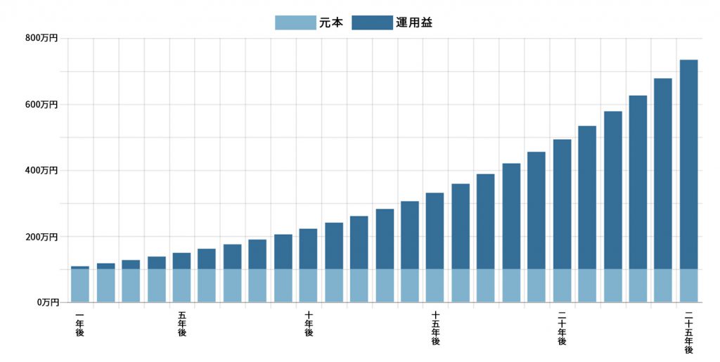 100万円を一括投資。年利8％で運用した場合。
