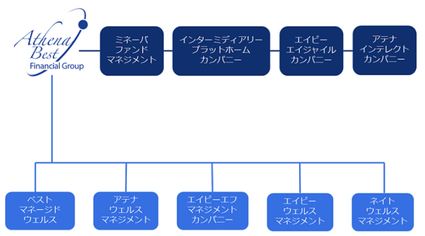 運用成績は微妙 アテナベストの概要 海外投資のはじめ方